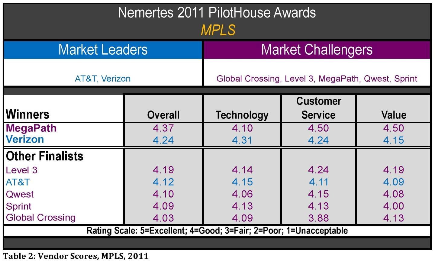 Nemertes 2011 MPLS vendor scores